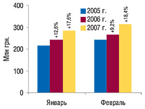 Динамика объема фармацевтического производства в денежном выражении в январе–феврале 2005–2007 гг. с  указанием процента прироста по сравнению с предыдущим годом