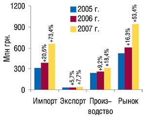 Объем фармацевтического рынка в ценах производителя в феврале 2005–2007 гг. с указанием составляющих его величин и процента прироста по сравнению с предыдущим годом