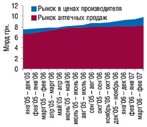 СГС объемов фармрынка в ценах производителя и аптечных продаж ЛС в денежном выражении в январе 2005 – феврале 2007 г. 