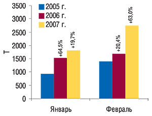 Динамика объема импорта ГЛС в натуральном выражении в январе–феврале 2005–2007 гг. с указанием процента прироста по сравнению с предыдущим годом