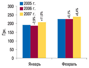 Динамика стоимости 1 весовой единицы импортируемых ГЛС в январе–феврале 2005–2007 гг. с указанием процента прироста/убыли по сравнению с предыдущим годом