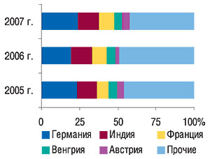 Удельный вес стран — крупнейших поставщиков ГЛС в общем объеме импорта ГЛС в денежном выражении в феврале 2005–2007 гг.