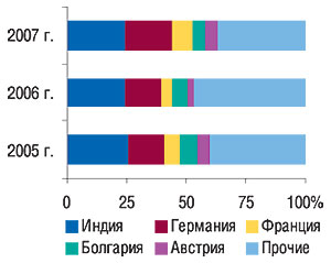 Удельный вес стран — крупнейших поставщиков ГЛС в общем объеме импорта ГЛС в натуральном выражении в феврале 2005–2007 гг.