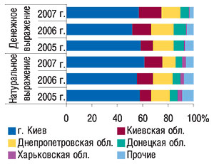 Удельный вес регионов Украины — крупнейших получателей ГЛС в общем объеме импорта ГЛС в денежном и натуральном выражении в феврале 2005–2007 гг.