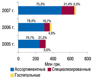 Распределение объема импорта ГЛС в разрезе типов компаний-импортеров по группам 3001–3006 ТН ВЭД в денежном выражении с указанием удельного веса (%) в феврале 2005–2007 гг.