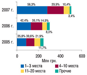 Распределение объема импорта ГЛС в денежном выражении по группам 3001–3006 ТН ВЭД среди ассортиментных дистрибьюторов с указанием удельного веса (%) в феврале 2005–2007 гг.