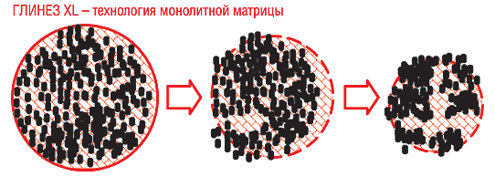 Скорость высвобождения действующего вещества прямо пропорциональна скорости растворения полимеров из монолитного матрикса