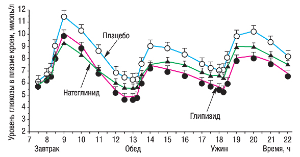 ГЛИНЕЗ XL. Место в диабетологии | Щотижневик АПТЕКА