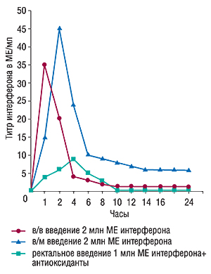 Фармакокинетика интерферона при внутривенном, внутримышечном и ректальном введении рекомбинантного интерферона альфа-2b здоровым добровольцам (Малиновская В.В.,1994)