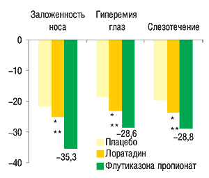 ФЛИКСОНАЗЕ уменьшает заложенность носа, гиперемию конъюнктивы и слезотечение при поллинозе (по Bernstein D.I. et al., 2004).