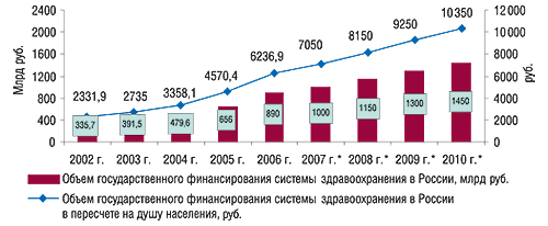 Динамика объемов государственного финансирования системы здравоохранения в России в денежном выражении с указанием таковых на душу населения в 2002–2006 гг. и  прогнозы этих показателей (отмечены *) на 2007–2010 гг. 