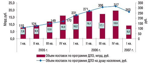 Динамика объемов поставок ЛС в рамках программы ДЛО в ценах конечного возмещения в денежном выражении с указанием таковых на душу населения в I кв. 2005 – I кв. 2007 гг. (рис. 1–2 — из доклада Ю. Крестинского)