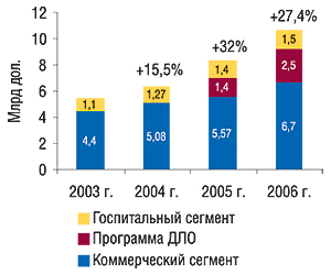 Динамика объемов фармрынка России в разрезе сегментов в денежном выражении в ценах конечного потребителя (включая НДС) за 2003–2006 гг. с указанием процента прироста по сравнению с предыдущим годом