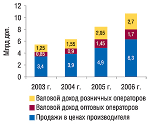 Распределение объемов российского фармрынка в денежном выражении (включая НДС) за 2003–2006 гг. между его операторами