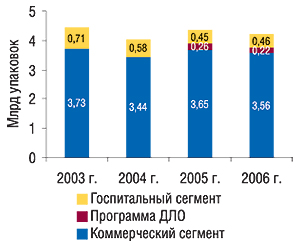 Динамика объемов фармрынка России в разрезе сегментов в натуральном выражении за 2003–2006 гг.