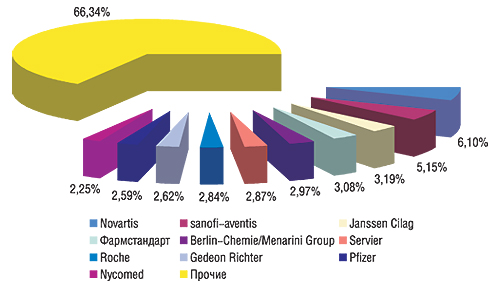 Доли топ-10 крупнейших корпораций в общем объеме фармрынка России в денежном выражении за 2006 г. 