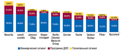 Доли сегментов фармрынка по топ-10 корпораций — лидеров по объемам продаж в денежном выражении на фармрынке России за 2006 г. (рис. 3–8 — из доклада Н. Демидова)