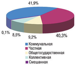 Удельный вес учреждений здравоохранения различных форм собст­венности в общем количестве таковых по состоянию на конец 2006 г. (рис. 1–4 — из доклада Л. Гуляницкого)