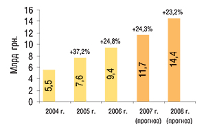 Объем продаж товаров «аптечной корзины» в денежном выражении за 2004–2006 гг. и прогнозы этих значений на 2007–2008 гг. с указанием процента прироста по отношению к предыдущему году (из доклада О. Добранчука)