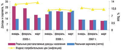 Прирост реальных располагаемых доходов населения, реальной заработной платы и индекса потребительских цен (кумулятивно) в январе–марте 2005–2007 гг.