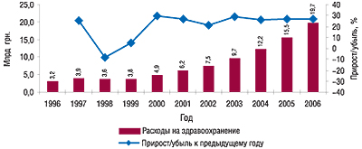  Расходы бюджета на здравоохранение в период 1996–2006 гг. с указанием процента прироста/убыли (%) к предыдущему периоду