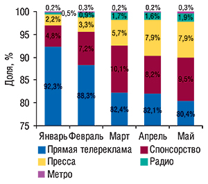 Динамика удельного веса различных медианосителей в общем объеме продаж рекламы ЛС в денежном выражении в январе–мае 2007 г. 