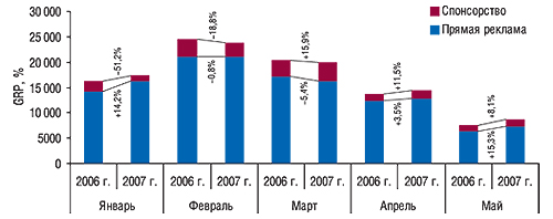 Динамика уровня контакта со зрителями рекламы ЛС и спонсорства на телевидении в январе–мае 2007 г. с указанием процента прироста/убыли (%) по сравнению с аналогичными периодами 2006 г. 