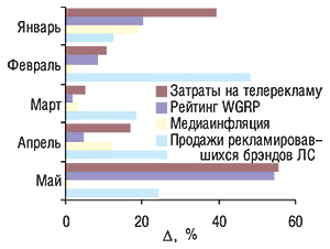 Прирост объемов продаж ТВ-рекламы ЛС в денежном и натуральном (рейтинг WGRP) выражении с указанием медиаинфляции и прироста продаж рекламировавшихся брэндов ЛС в денежном выражении в январе–мае 2007 г. по сравнению с предыдущим годом