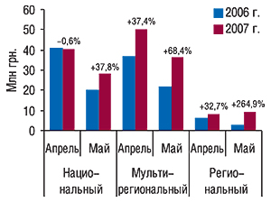 Объем продаж прямой рекламы ЛС в  денежном выражении в  разрезе типов телеканалов в апреле и мае 2006–2007  гг. с  указанием процента прироста/убыли по  сравнению с  предыдущим годом