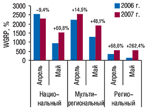 Объем продаж прямой рекламы ЛС в натуральном выражении (рейтинг WGRP) в разрезе типов телеканалов в апреле и мае 2006–2007  гг. с указанием процента прироста/убыли по сравнению с предыдущим годом