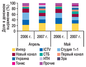 Распределение объема продаж прямой рекламы ЛС по топ-10 телеканалам в денежном выражении в апреле и мае 2006–2007 гг. 
