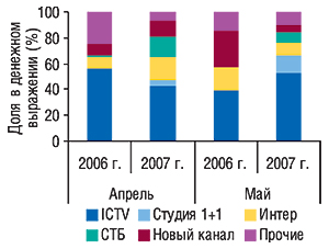 Распределение объема продаж спонсорства в денежном выражении по топ-5 телеканалам в апреле и мае 2006–2007 гг. 