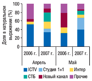 Распределение объема продаж спонсорства в натуральном выражении по топ-5 телеканалам в апреле и мае 2006–2007 гг. 