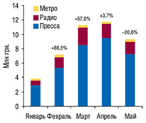 Динамика объема затрат на рекламу ЛС в non-TV каналах коммуникации (пресса, радио, метро) в январе–мае 2007 г. с указанием процента прироста/убыли по сравнению с предыдущим месяцем