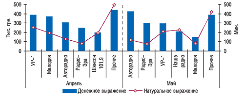 Объем продаж рекламы ЛС по топ-5 радиостанций в денежном и натуральном (длительность) выражении в апреле и мае 2007 г.