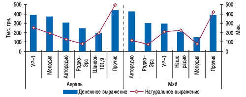 Объем продаж рекламы ЛС по топ-5 радиостанций в денежном и натуральном (длительность) выражении в апреле и мае 2007 г.