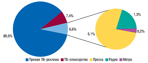 Удельный вес различных медианосителей в общем объеме рынка рекламы ЛС в I полугодии 2007 г.