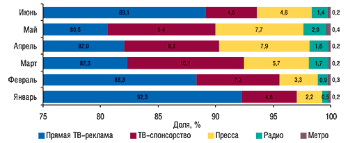 Динамика удельного веса различных медианосителей в общем объеме продаж рекламы ЛС в денежном выражении в январе–июне 2007 г.