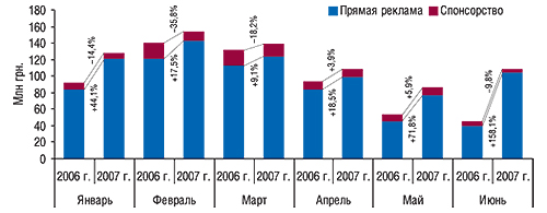 Динамика объемов инвестиций в прямую рекламу ЛС и спонсорство на телевидении в денежном выражении в январе–июне 2007 г. с демонстрацией таковых в аналогичные периоды 2006 г. и указанием процента прироста/убыли