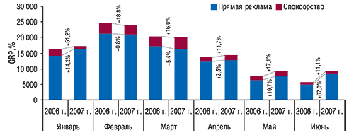 Динамика уровня контакта со зрителями прямой рекламы ЛС и спонсорства на телевидении в январе–июне 2007 г. с демонстрацией таковых в аналогичные периоды 2006 г. и указанием процента прироста/убыли