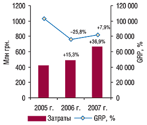 Объем инвестиций в прямую телерекламу ЛС и суммарный рейтинг GRP в I полугодии 2005–2007 гг. с указанием процента прироста/убыли по сравнению с аналогичным периодом предыдущего года