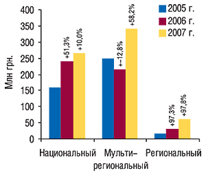 Объем продаж прямой рекламы ЛС в денежном выражении в разрезе типов телеканалов в I полугодии 2005–2007 гг. с указанием процента прироста/убыли по сравнению с аналогичным периодом предыдущего года