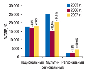 Объем продаж прямой рекламы ЛС в натуральном выражении (рейтинг WGRP) в разрезе типов телеканалов в I полугодии 2005–2007 гг. с указанием процента прироста/убыли по сравнению с аналогичным периодом предыдущего года