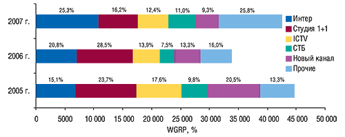 Распределение объема продаж прямой рекламы ЛС между топ-5 телеканалов в натуральном выражении с указанием удельного веса в I полугодии 2005–2007 гг.