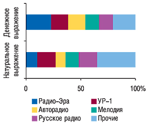 Распределение удельного веса объема продаж рекламы ЛС на радио в денежном и натуральном (длительность, с) выражении по топ-5 радиостанциям в I полугодии 2007 г.