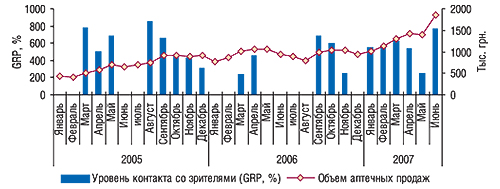 Динамика уровня контакта с телезрителями (GRP, %) и объема аптечных продаж препарата ДОЛОБЕНЕ в январе 2005 г. – июне 2007 г.