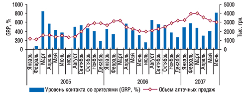 Динамика уровня контакта с телезрителями (GRP, %) и объема аптечных продаж препарата ГЕПАБЕНЕ в январе 2005 г. – июне 2007 г.