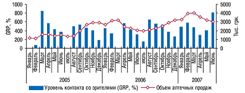 Динамика уровня контакта с телезрителями (GRP, %) и объема аптечных продаж препарата ГЕПАБЕНЕ в январе 2005 г. – июне 2007 г.
