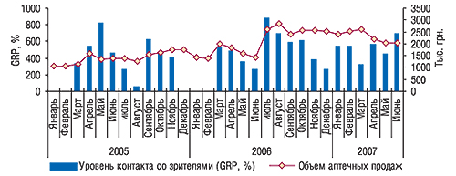 Динамика уровня контакта с телезрителями (GRP, %) и объема аптечных продаж препарата ХИЛАК в январе 2005 г. – июне 2007 г.