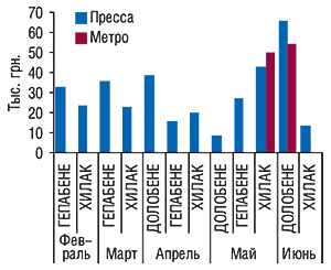 Динамика инвестиций в рекламу (в ценах open-rate) препаратов ДОЛОБЕНЕ, ГЕПАБЕНЕ и ХИЛАК в non-TV в январе–июне 2007 г.